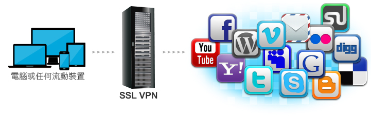 SSL VPN SSL VPN